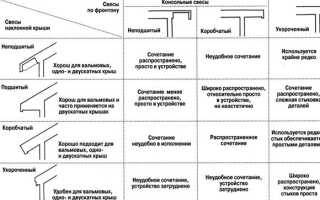 Карниз кровли, как сделать монтаж карнизной планки для мягкой кровли и гибкой черепицы, фотографии и видео