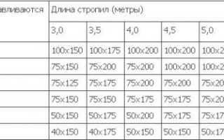 Сращивание стропил между собой по длине — пошаговое видео и фото