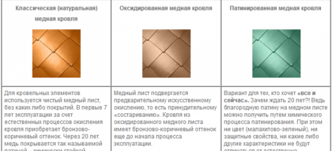 Медная кровля крыши — виды, устройства и недостатки (фото и видео)