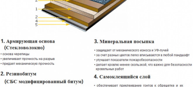 Как покрыть крышу мягкой кровлей своими руками — технология монтажа и укладки (фото и пошаговое видео)