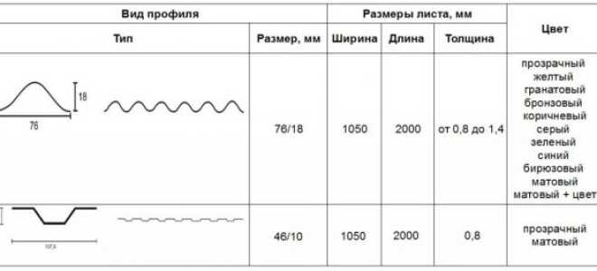 Профилированный поликарбонат — размеры и технические характеристики (фото, видео)