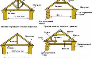 Конструкция крыши деревянного дома — ее устройство и строение (фото и видео)
