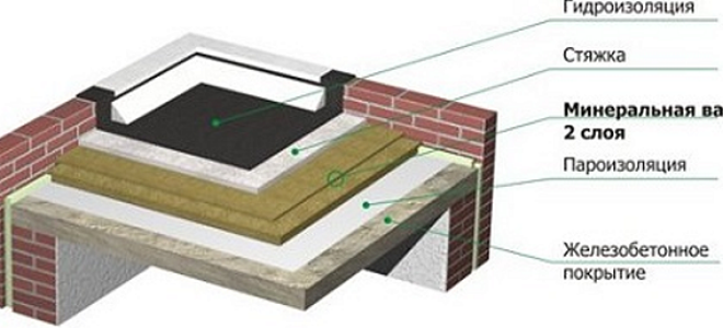 Устройство плоской кровли по деревянным балкам — фото и видео обзор