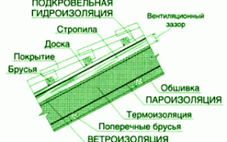 Изоляция кровли: мастика кровельная гидроизоляционная, устройство, материалы для гидроизоляции