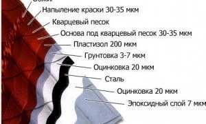 Технология кровли металлочерепицей: устройство узлов, покрытия, монтаж