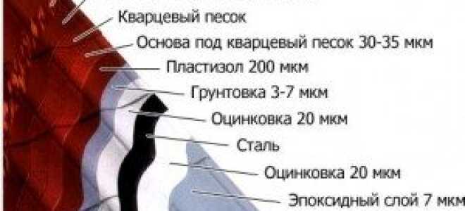 Технология кровли металлочерепицей: устройство узлов, покрытия, монтаж