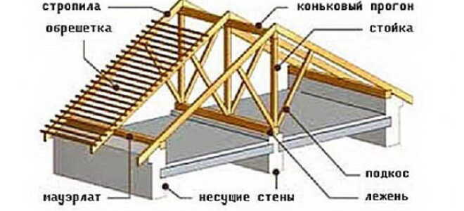 Как рассчитать высоту конька и площадь двухскатной крыши — видео инструкция и фото