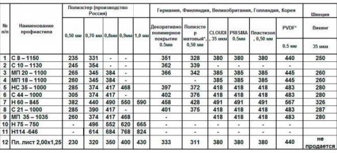 Стоимость кровельных работ из профнастила, расценки на монтаж крыши из профлиста (фото, видео)