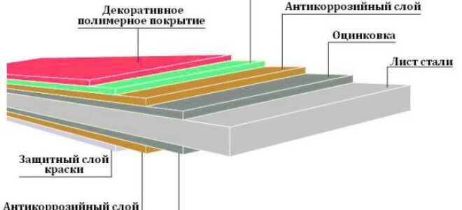 Какие существуют размеры профлиста для крыши — толщина и ширина (фото, видео)