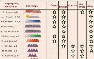 Как правильно крепить профнастил на крышу — пошаговое видео и фото