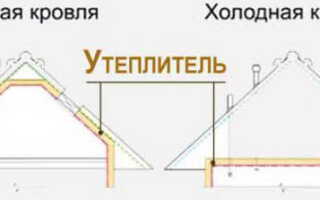 Как правильно утеплить потолок под холодной крышей – фото и видео инструкция