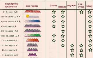 Виды профнастила, типы, текстура, классификация: какой лучше
