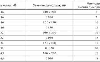 Самодельный дымоход из стальной трубы своими руками — пошаговое видео и фото