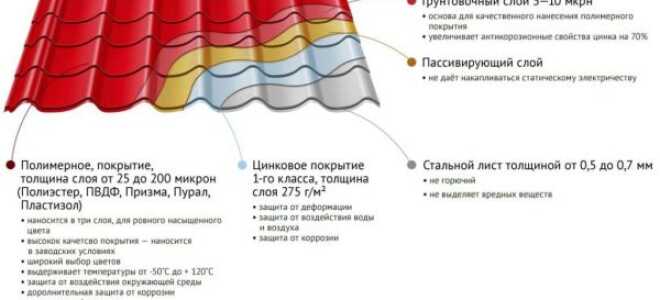 Как выбрать металлочерепицу: размеры листа (вес, ширина, толщина и длина)
