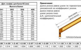 Как сделать односкатную крышу из профнастила своими руками — устройство и расчет (фото, видео)
