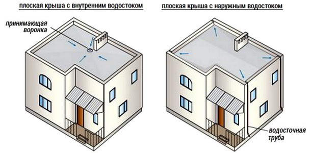 Виды водостока на плоской крыше