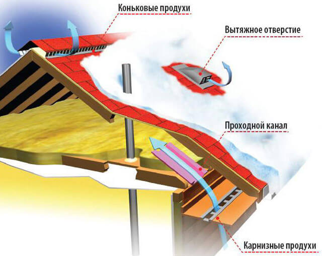 вентиляция крыши из мягкой кровли
