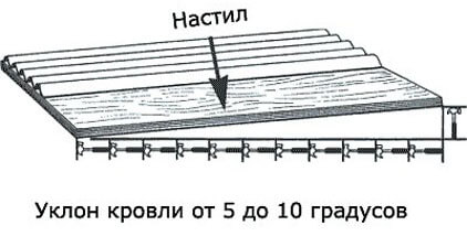 схема укладки ондулина