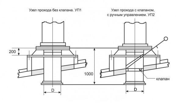 Устройство кровельных проходок с клапаном и без