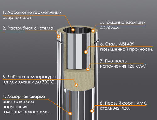 Состав двухконтурных труб