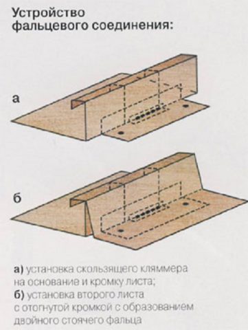 Технология создания фальцевого соединения