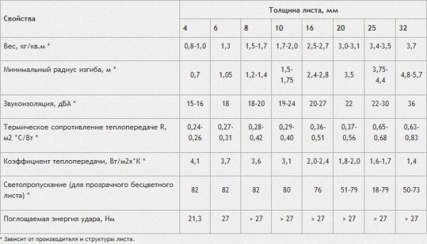 Характеристика монолитного поликарбонатного пластика