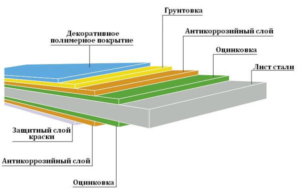 Строение профлиста