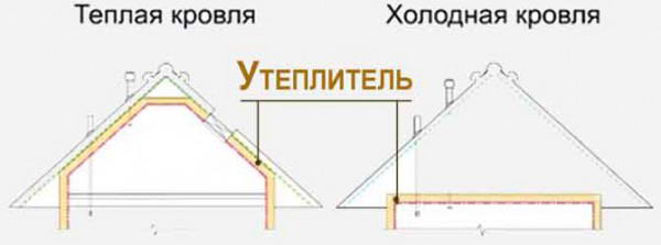Схема кровли холодного и теплого типа