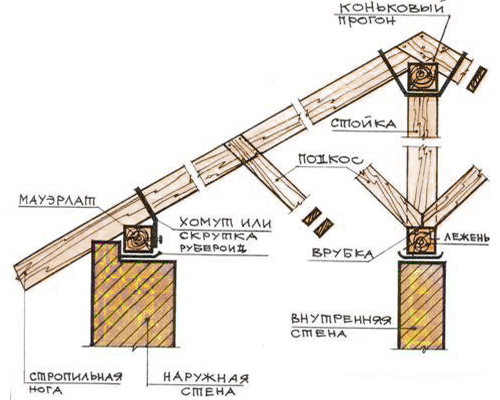 Стропильная система с опорой на вертикальные стойки