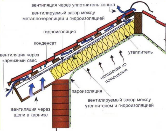 вентиляция вальмовой крыши из мягкой кровли