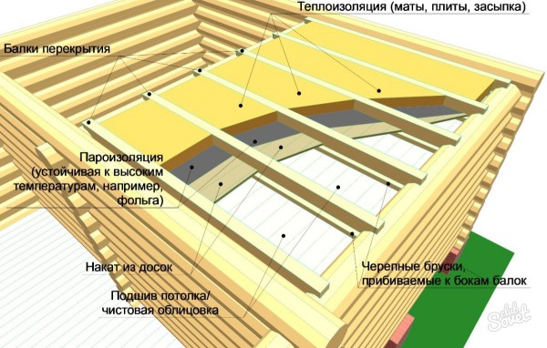 Утепление потолка бани