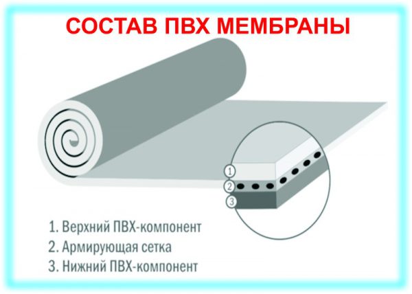 Состав ПВХ мембран