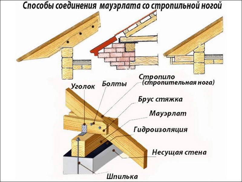 Способы установки мауэрлата