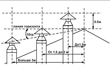 Правила вывода вентиляционной трубы
