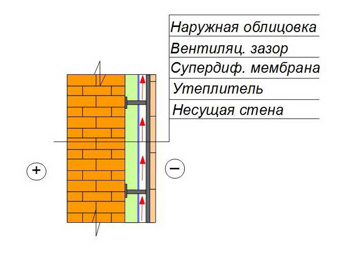 Утепление фронтона снаружи