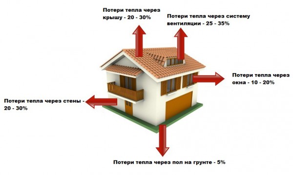 Распределение теплопотерь в процентном соотношении