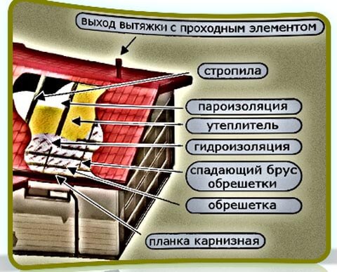 гидроизоляция эксплуатируемой кровли