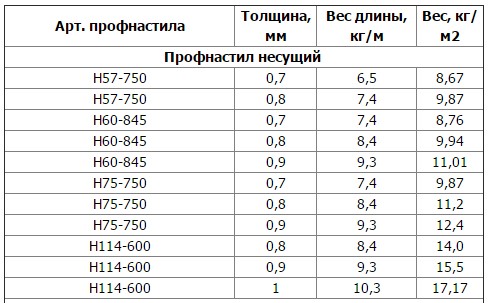 Вес несущего профлиста