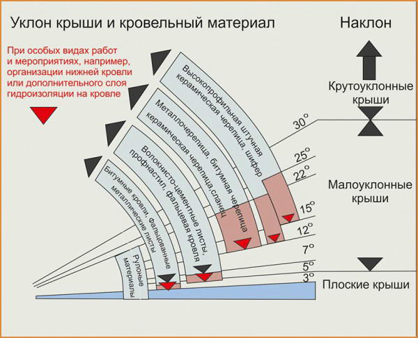 Рекомендованные углы для разных типов апкрытий