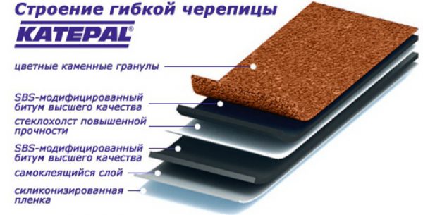 Структура гибкой черепицы
