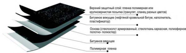 Кровельное покрытие Стекломаст