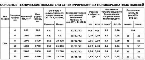 Характеристики сотового поликарбонатного пластика