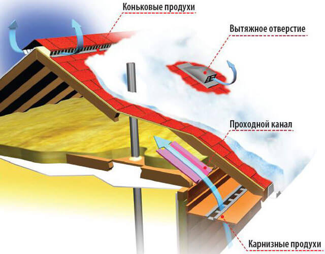 элементы вентиляции кровли