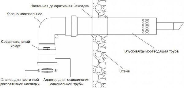 Вывод трубы дымоудаления через стену