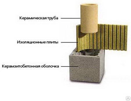 Комплект элементов для сборки дымохода