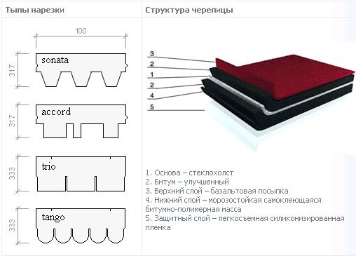 Структура и форма нарезки мягкой кровли
