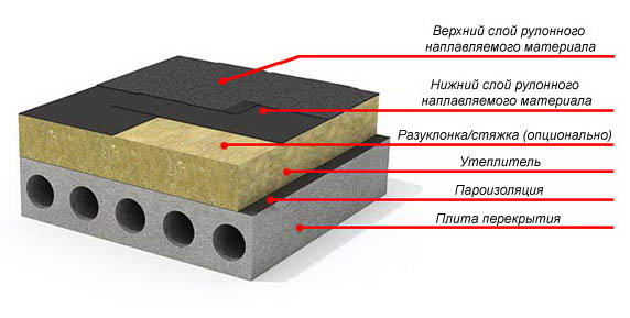 Мягкая плоская кровля