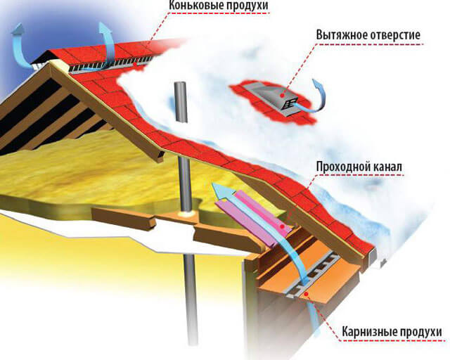 мягкая кровля материалы и технологии работ