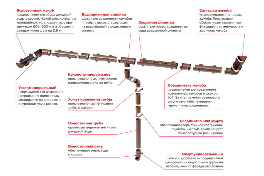 Конструкция внутреннего водостока