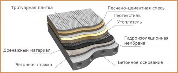 Устройство эксплуатируемой плоской крыши